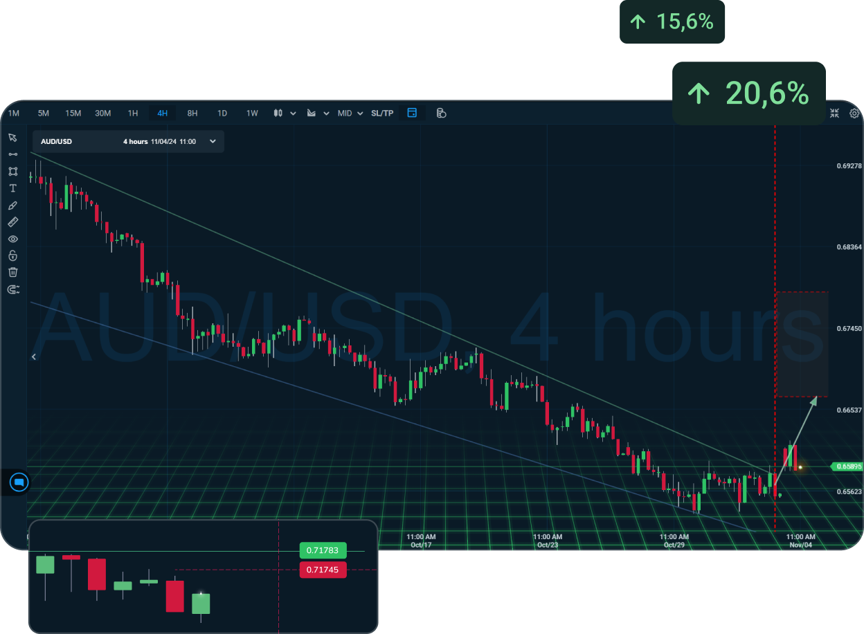 Boost Engagement & Revenue with Autochartist Signals